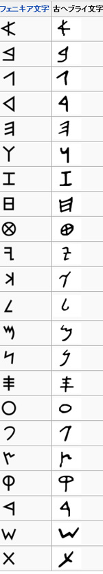 フェニキア文字＝古ヘブライ語