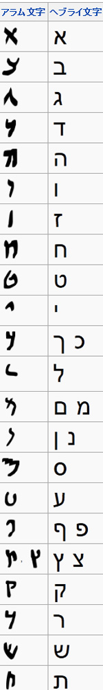 アラム文字とヘブライ文字がそっくり