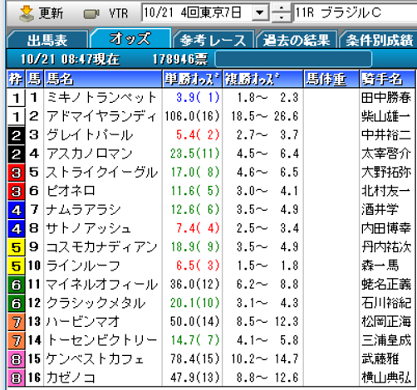18ブラジルCオッズ