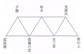 源氏物語第二部の三角関係図